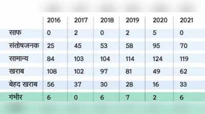 Pollution in Delhi: 2021 के 10 महीनों में 2020 से ज्यादा रहा है दिल्ली में प्रदूषण