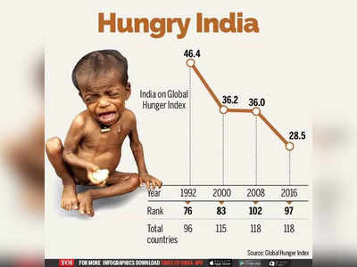Hunger Index: कोविड के बाद बढ़ी भुखमरी, वैश्विक सूचकांक 2021 भारत के यथार्थ को दिखाता है: ऑक्सफेम इंडिया 