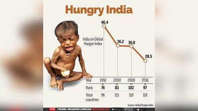 Hunger Index: कोविड के बाद बढ़ी भुखमरी, वैश्विक सूचकांक 2021 भारत के यथार्थ को दिखाता है: ऑक्सफेम इंडिया