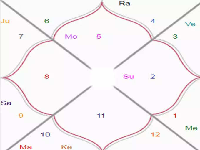 4 ನೇ ಮನೆಯಲ್ಲಿ ರಾಹು ಮತ್ತು ಚಂದ್ರ ಸಂಯೋಗ