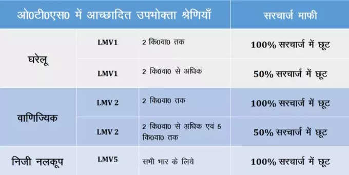 उपभोक्ताओं को कितनी मिलेगी छूट