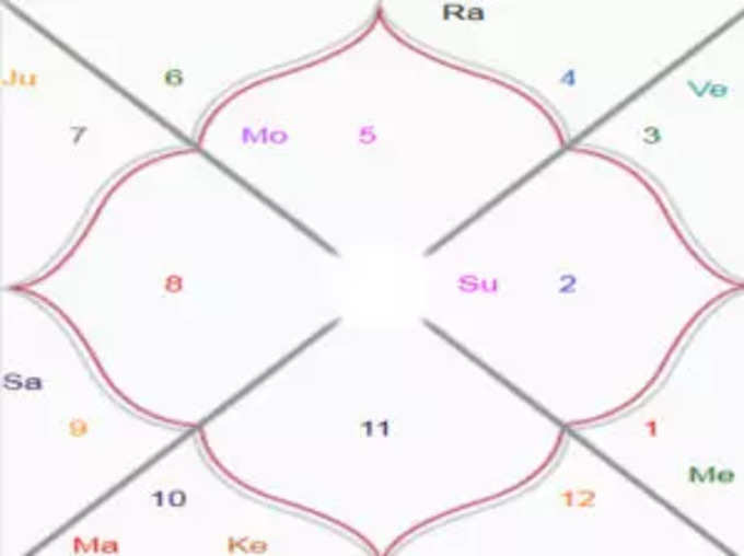 ಪಾರಿಜಾತ ಯೋಗ