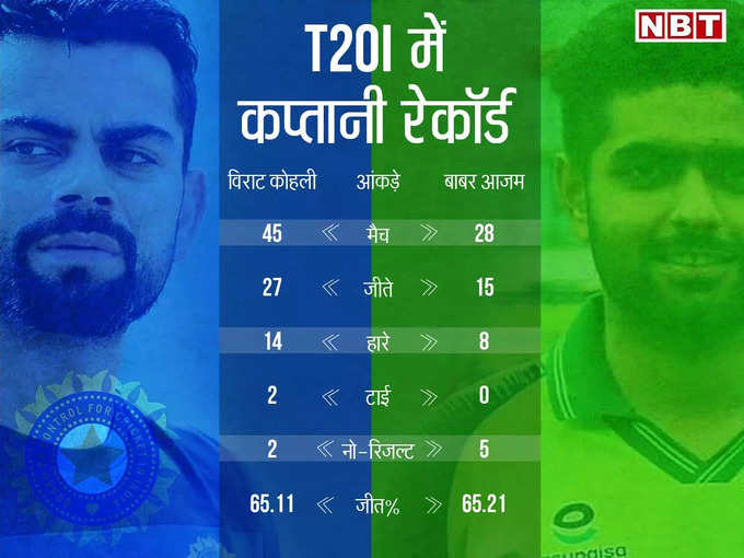 बाबर बनाम कोहली कप्तानी का रेकॉर्ड