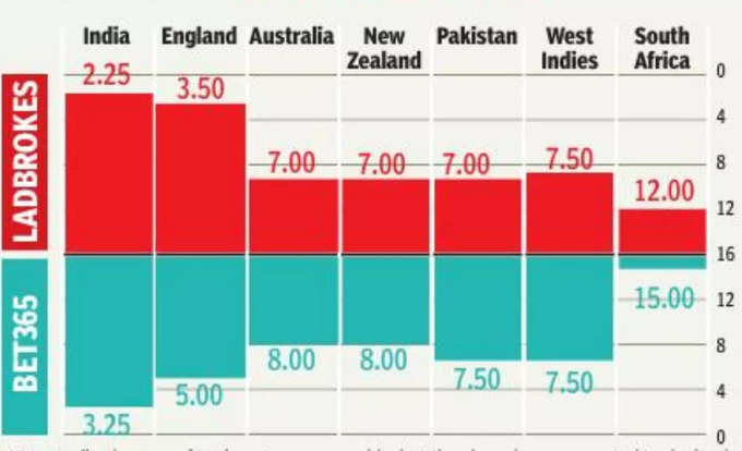 सट्टेबाजों की नजर में टीम इंडिया ही फेवरिट