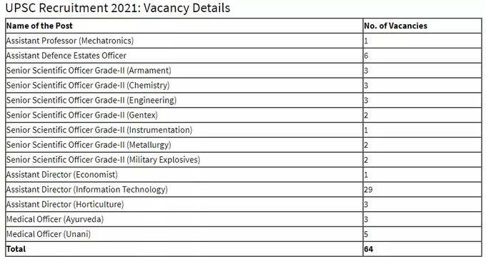 UPSC 64 posts