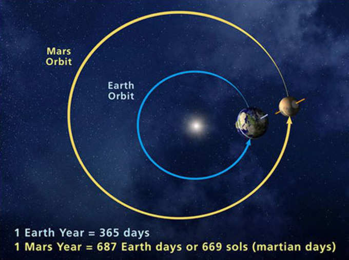 मंगल पर 687 दिन का होता है साल