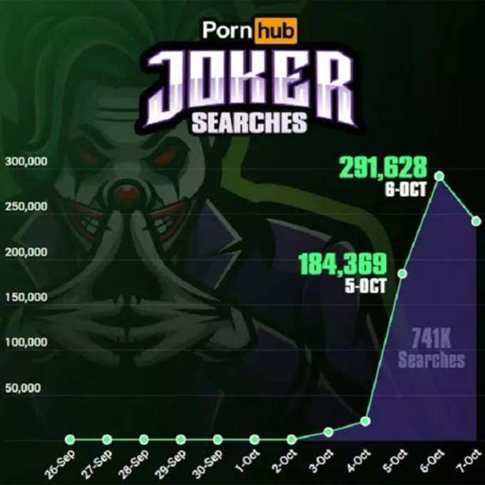 Pornhub Says Search For Joker Porn Following The Record Breaking Film Has Gone All Time High 