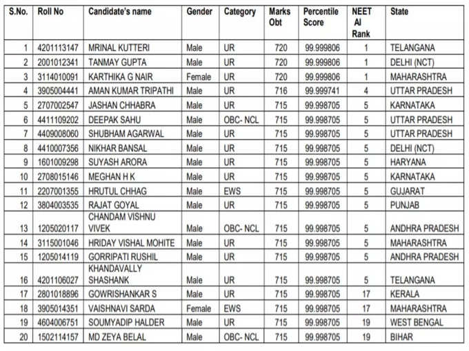 top 20 NEET toppers List