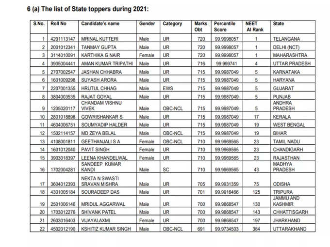 neet 2021 state toppers list