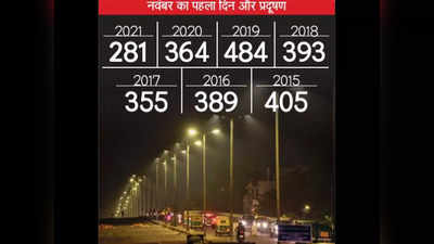 Delhi Pollution: दिल्ली में नवंबर की शुरुआत हुई सबसे कम प्रदूषण के साथ, लेकिन दिवाली के बाद तेजी से खराब होगी हवा