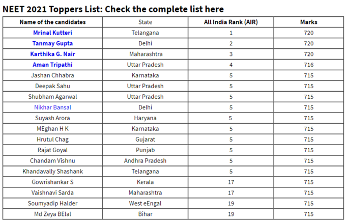 Neet 2021 Toppers List