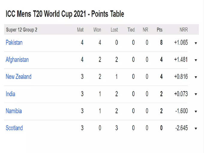 T20 World Cup 2021 Points Table (Pic Credit: Cricbuzz Screengrab)