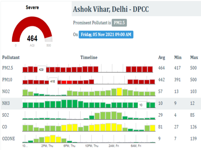 दिल्ली अशोक विहार का हाल AQI 464