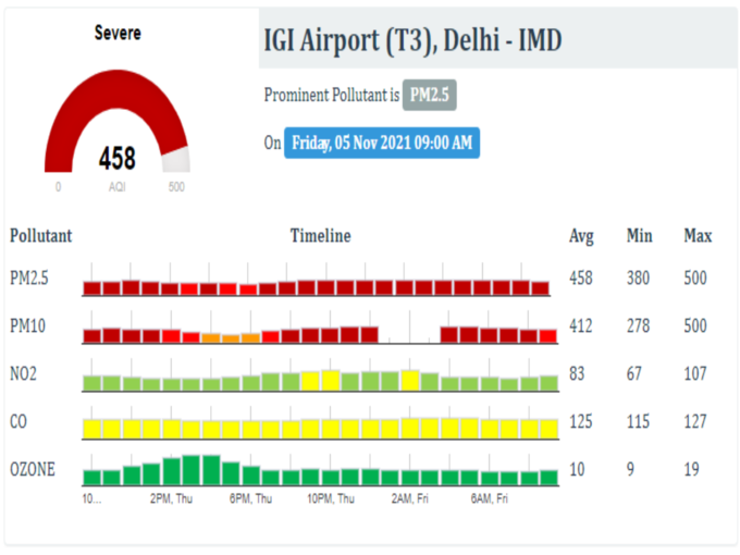 IGI एयरपोर्ट का हाल AQI 458