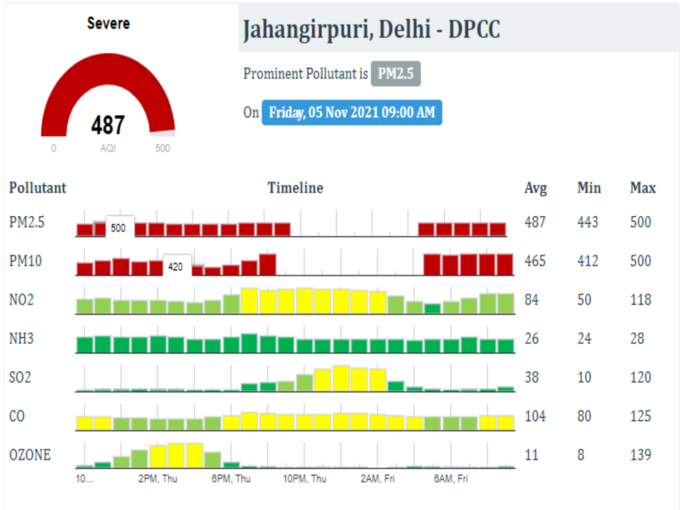 दिल्लीः जहांगीर पुरी का हाल AQI 487