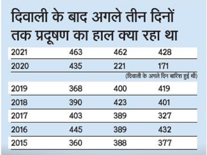 diwali pollution