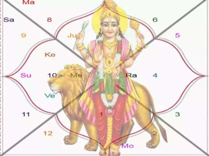 7ನೇ ಮನೆಯಲ್ಲಿ ಬುಧ ಮತ್ತು ಸಂಗಾತಿ