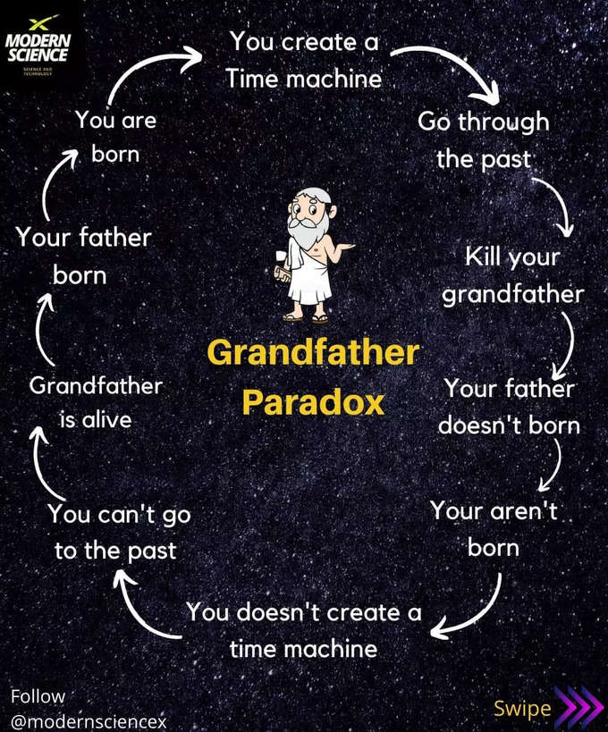 Grandfather Paradox: గ్రాండ్ ఫాదర్ పారడాక్స్: