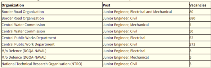 SSC JE 2019 ಪರೀಕ್ಷೆಯ ಪರಿಷ್ಕೃತ ಹುದ್ದೆಗಳ ಲಿಸ್ಟ್‌ ಬಿಡುಗಡೆ