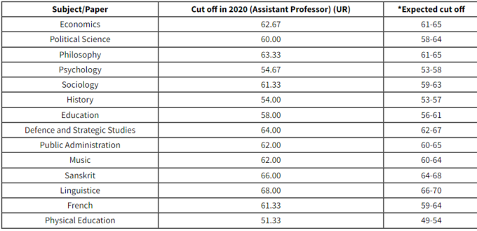 UGC NET 2021 ಸಂಭಾವ್ಯ ವಿಷಯವಾರು ಕಟ್‌ಆಫ್‌ ಅಂಕಗಳು