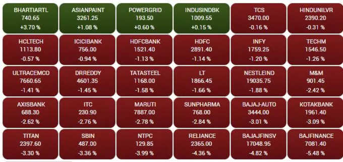 sensex today