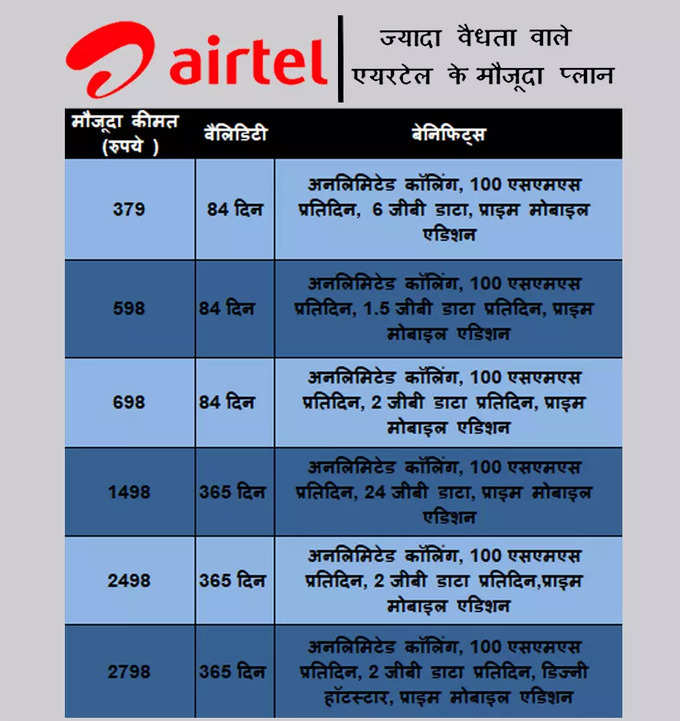 Airtel Long Validity Plans