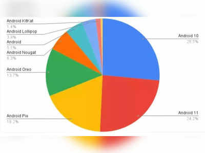 Android: ఎక్కువ మంది వాడుతున్న ఆండ్రాయిడ్ వెర్షన్ ఏదో తెలుసా..! ఆశ్చరమే ఇది