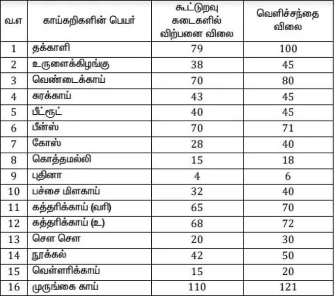 Ration Price Lists