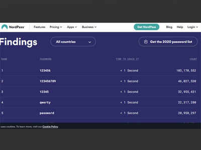 Most Common Passwords 2021: भारत में सबसे ज्यादा इस्तेमाल किए जाते हैं ये 10 पासवर्ड