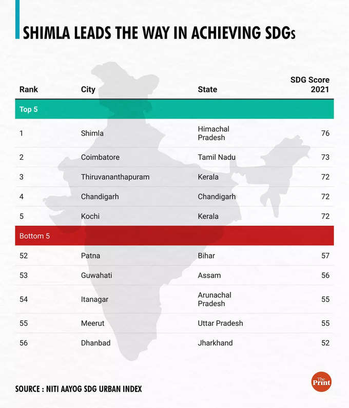 Niti Aayog Index