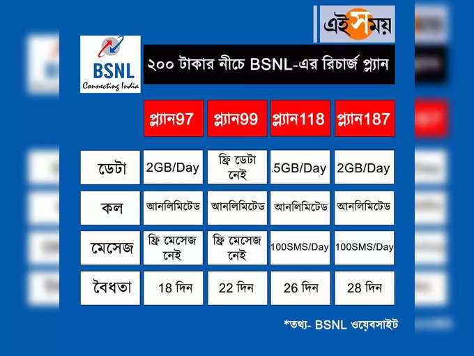 BSNL Recharge plan