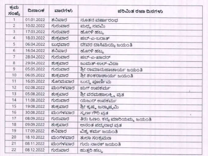 Karnataka Public Holidays List 2022 : ಪರಿಮಿತ ರಜಾ ದಿನಗಳ ಪಟ್ಟಿ- 2022