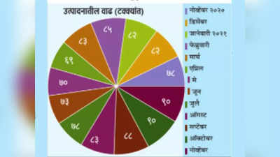 उद्योगचक्र गतिमान