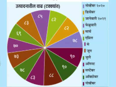 उद्योगचक्र गतिमान