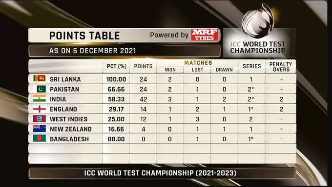 ICC WTC Points Table (Pic Credit: ICC)