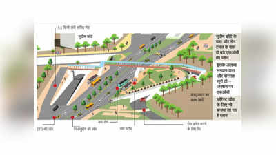 चिड़िया घर, पुराना किला और प्रगति मैदान को जोड़ने का FOB प्लान तैयार