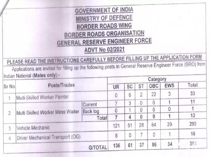 BRO Jobs 2021: ಬಾರ್ಡರ್ ರೋಡ್ಸ್‌ ಸಂಸ್ಥೆಯಲ್ಲಿ ಉದ್ಯೋಗ., ಅರ್ಜಿ ಆಹ್ವಾನ