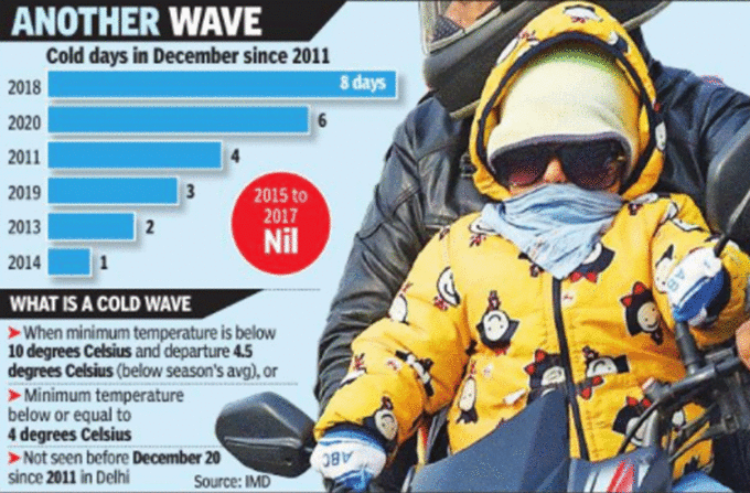 दिसंबर के पहले दो हफ्ते में दिल्ली में शीतलहर नहीं
