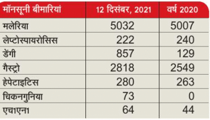 Leptospirosis cases in Mumbai