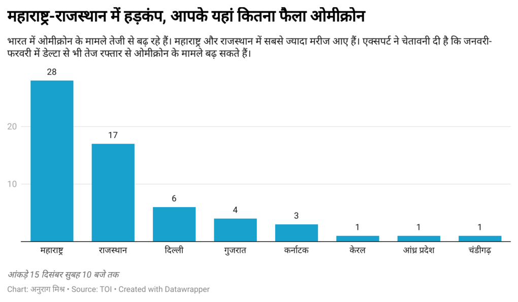 देश में ओमीक्रोन केस की स्थिति