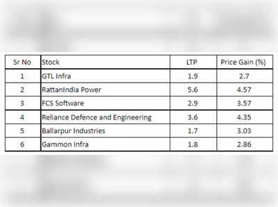 Penny Stocks: आज रिलायंस डिफेंस और GTL इन्फ्रा समेत इन पेनी स्टॉक्स में लगा अपर सर्किट