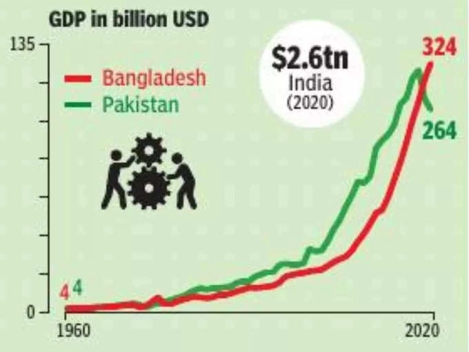 ​23% ज्यादा GDP