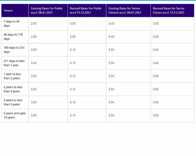 sbi fd rates