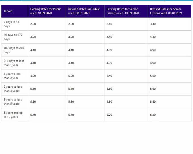 sbi fd rates