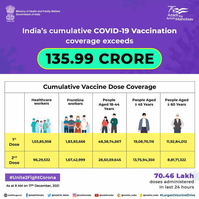 भारत में ओमीक्रोन के बढ़ते खतरे के बीच वैक्सीनेशन की रफ्तार भी तेजी से बढ़ रही है। स्वास्थ्य मंत्रालय द्वारा जारी आंकड़ों के अनुसार, देश में अबतक 135.99 करोड़ वैक्सीन डोज लगाई जा चुकी हैं।