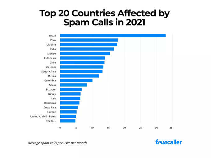 ஸ்பேம் அழைப்புகள்: நான்காவது இடத்தில் இந்தியா