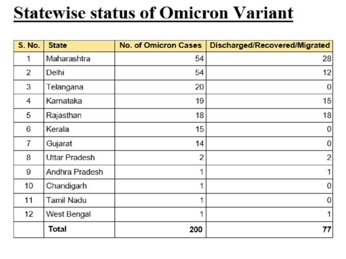 भारत में ओमीक्रोन के मामले हुए 200