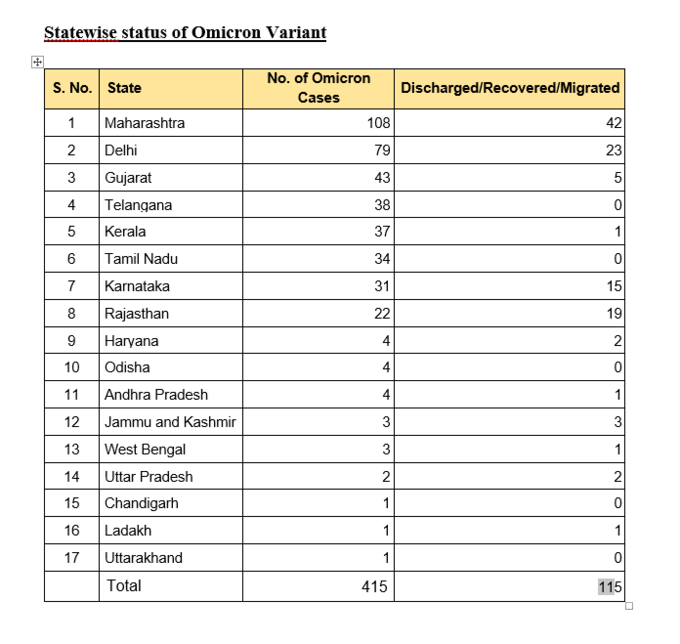 भारत में ओमीक्रोन का आंकड़ा 400 के पार