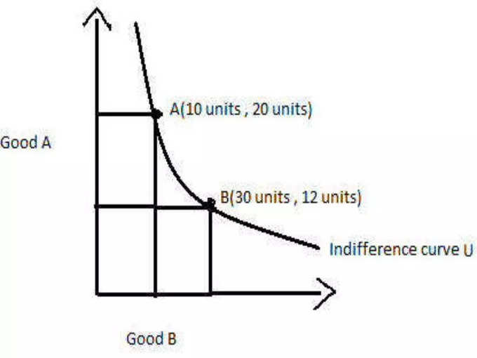 indifference-curve