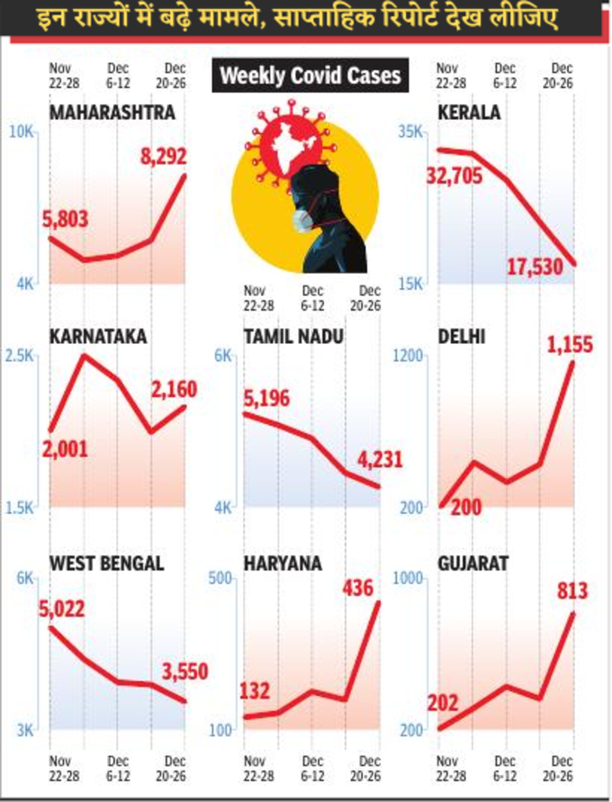 इन राज्यों में बढ़े मामले